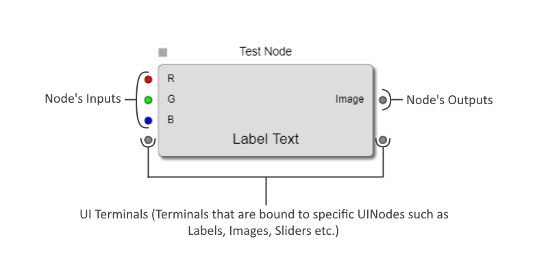 Label inside node with input and output terminals