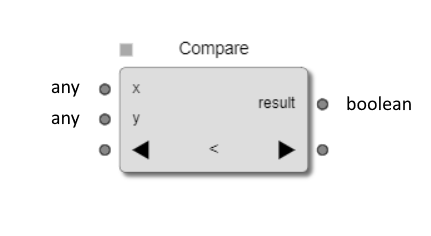 Compare standard node
